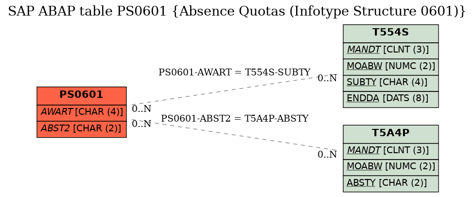 E-R Diagram for table PS0601 (Absence Quotas (Infotype Structure 0601))