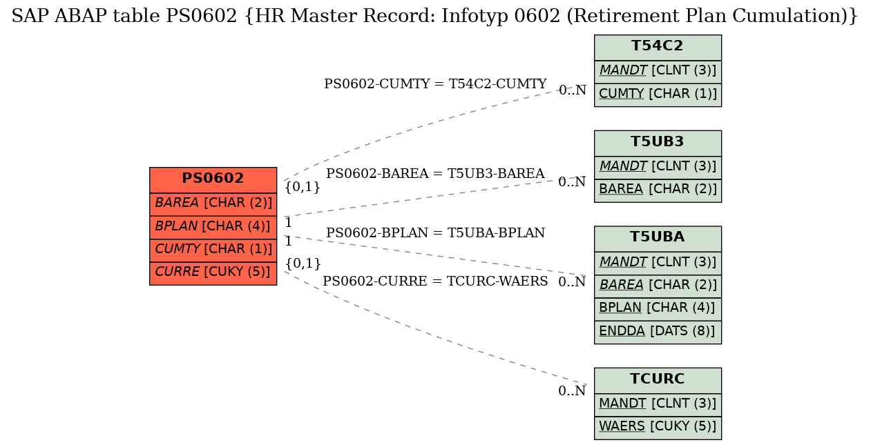 E-R Diagram for table PS0602 (HR Master Record: Infotyp 0602 (Retirement Plan Cumulation))