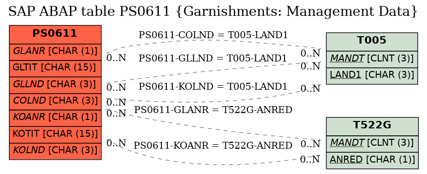 E-R Diagram for table PS0611 (Garnishments: Management Data)