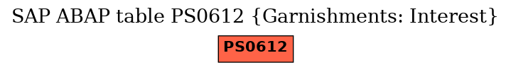 E-R Diagram for table PS0612 (Garnishments: Interest)