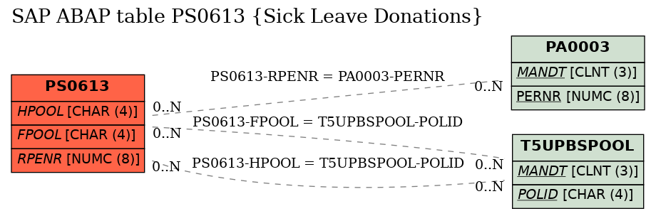 E-R Diagram for table PS0613 (Sick Leave Donations)