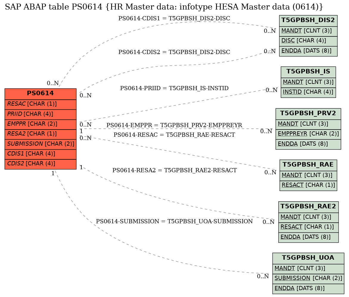 E-R Diagram for table PS0614 (HR Master data: infotype HESA Master data (0614))