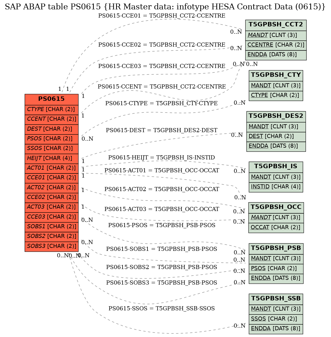 E-R Diagram for table PS0615 (HR Master data: infotype HESA Contract Data (0615))