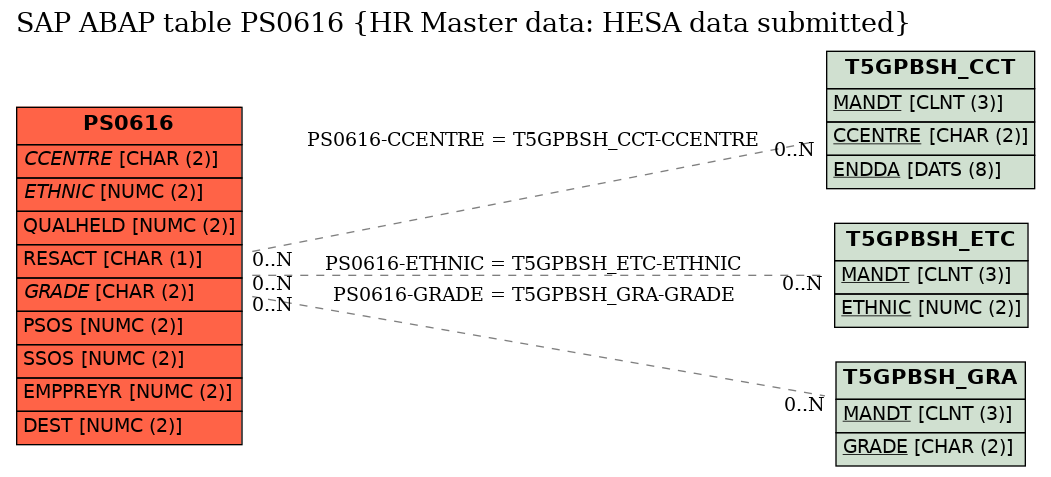 E-R Diagram for table PS0616 (HR Master data: HESA data submitted)