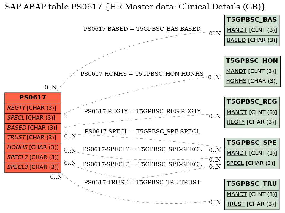 E-R Diagram for table PS0617 (HR Master data: Clinical Details (GB))