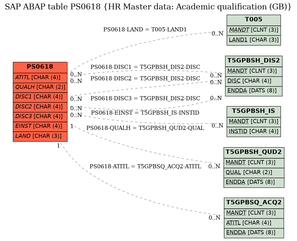 E-R Diagram for table PS0618 (HR Master data: Academic qualification (GB))