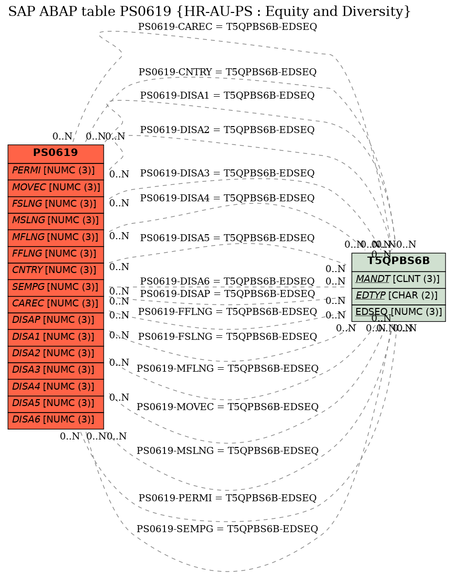 E-R Diagram for table PS0619 (HR-AU-PS : Equity and Diversity)