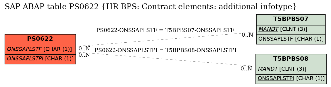 E-R Diagram for table PS0622 (HR BPS: Contract elements: additional infotype)