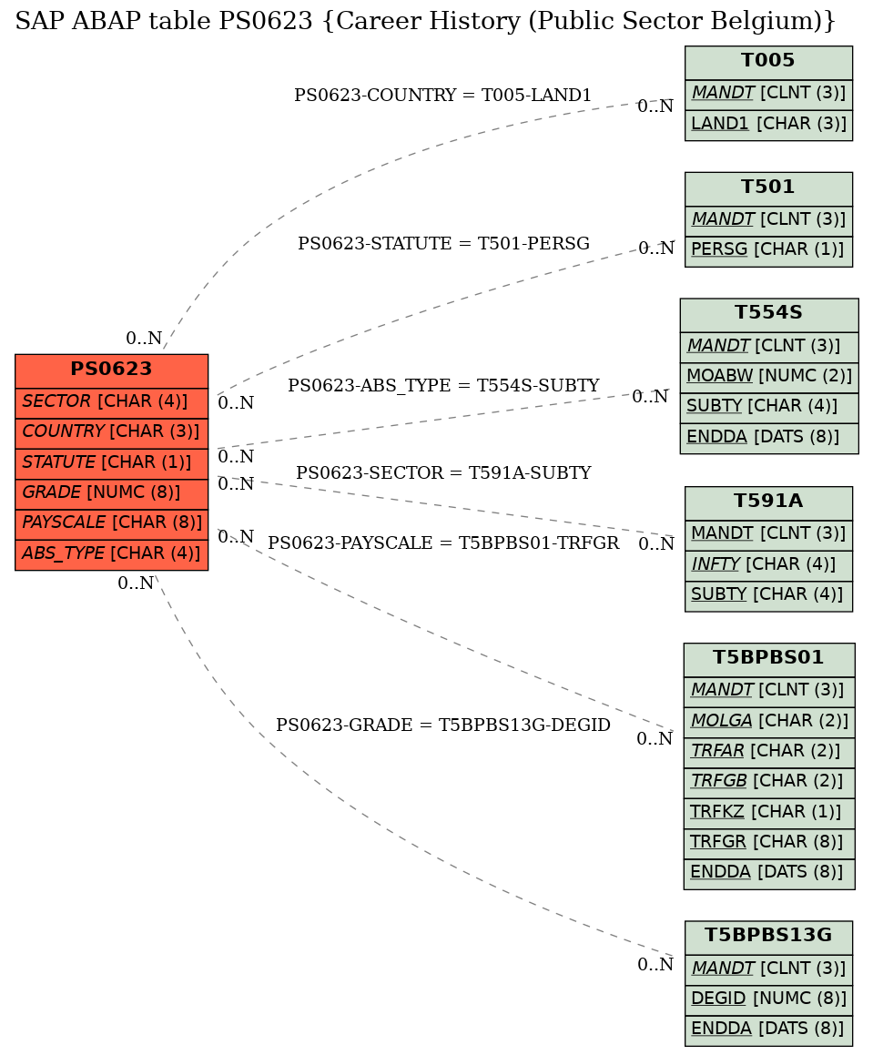 E-R Diagram for table PS0623 (Career History (Public Sector Belgium))