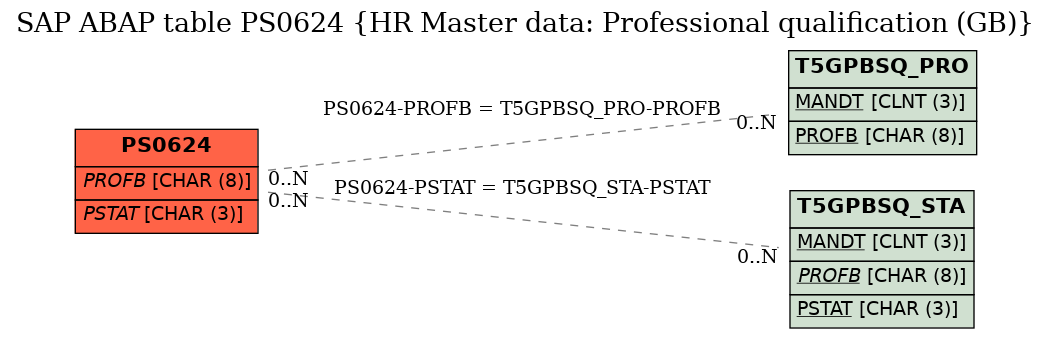 E-R Diagram for table PS0624 (HR Master data: Professional qualification (GB))