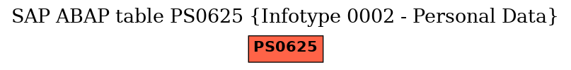 E-R Diagram for table PS0625 (Infotype 0002 - Personal Data)