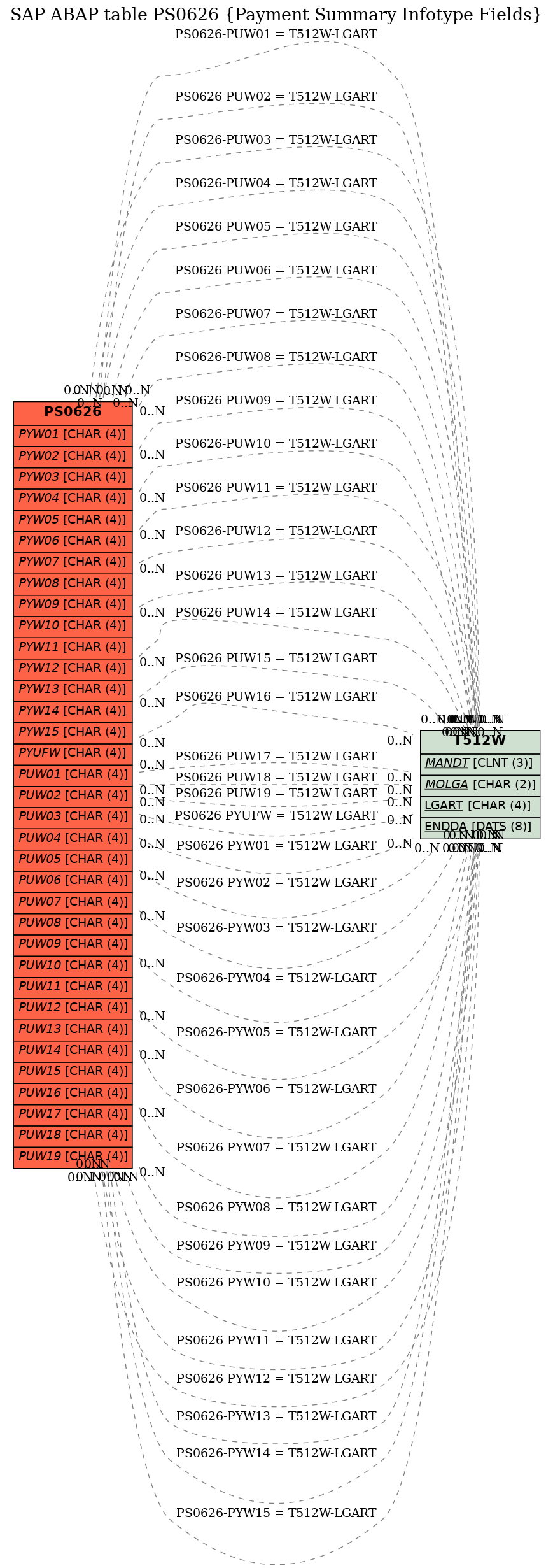 E-R Diagram for table PS0626 (Payment Summary Infotype Fields)