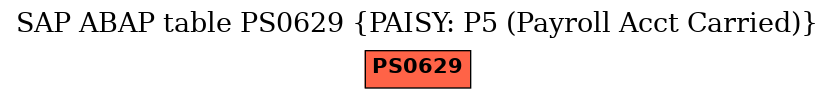 E-R Diagram for table PS0629 (PAISY: P5 (Payroll Acct Carried))