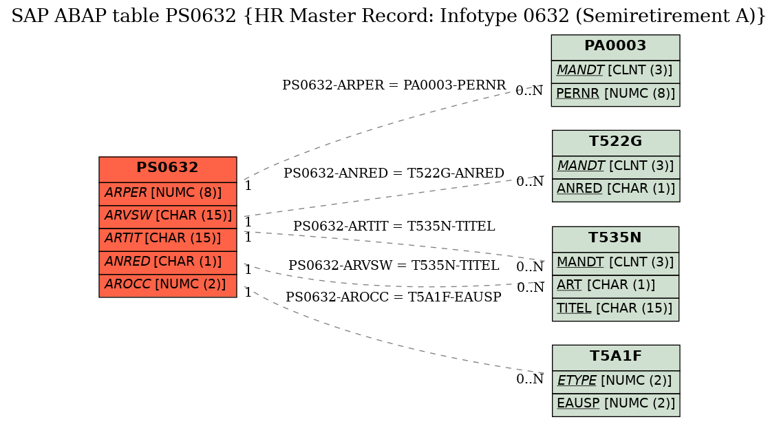 E-R Diagram for table PS0632 (HR Master Record: Infotype 0632 (Semiretirement A))