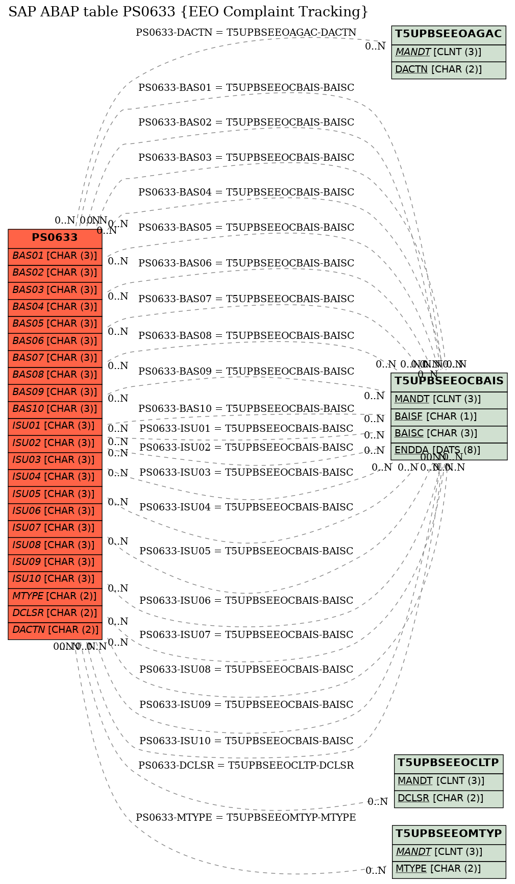 E-R Diagram for table PS0633 (EEO Complaint Tracking)