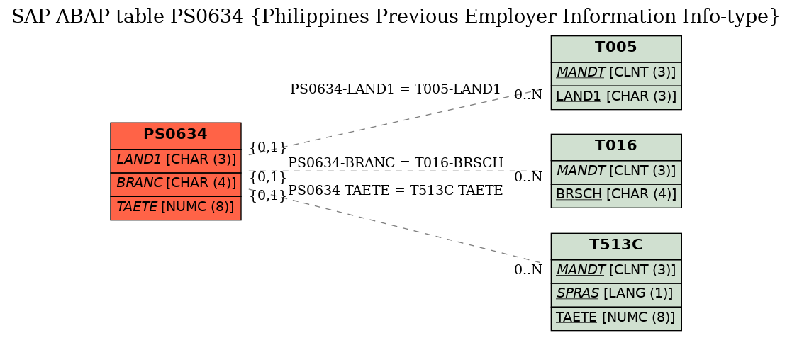 E-R Diagram for table PS0634 (Philippines Previous Employer Information Info-type)