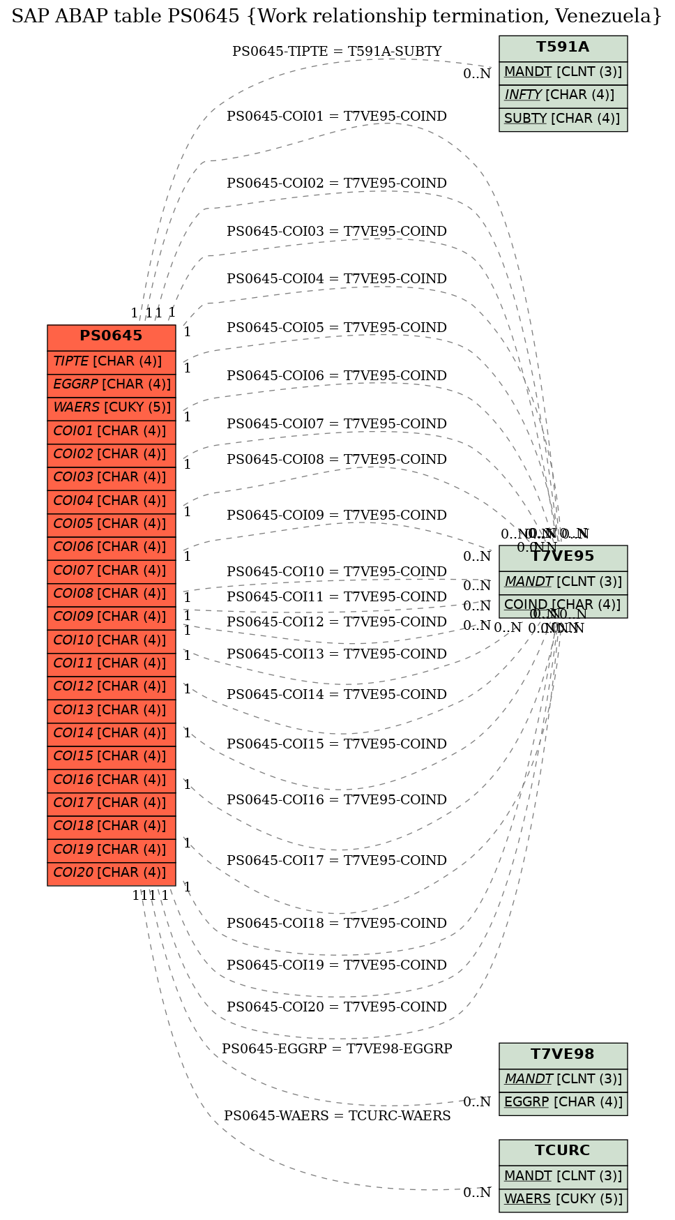 E-R Diagram for table PS0645 (Work relationship termination, Venezuela)