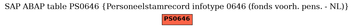 E-R Diagram for table PS0646 (Personeelstamrecord infotype 0646 (fonds voorh. pens. - NL))