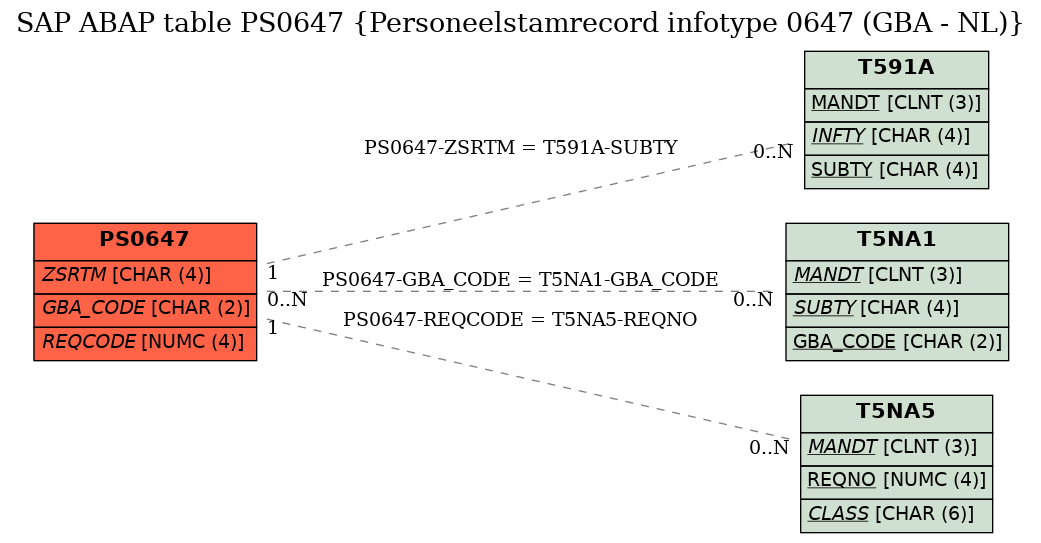 E-R Diagram for table PS0647 (Personeelstamrecord infotype 0647 (GBA - NL))