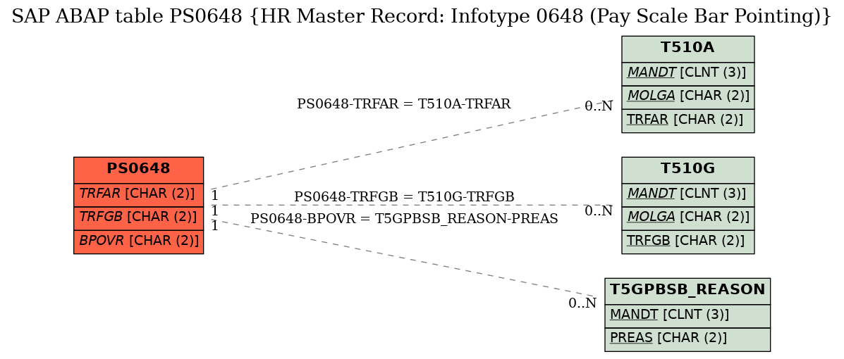 E-R Diagram for table PS0648 (HR Master Record: Infotype 0648 (Pay Scale Bar Pointing))