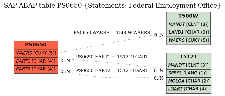 E-R Diagram for table PS0650 (Statements: Federal Employment Office)