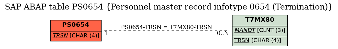 E-R Diagram for table PS0654 (Personnel master record infotype 0654 (Termination))