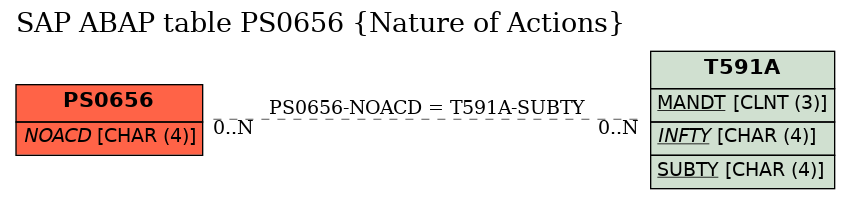 E-R Diagram for table PS0656 (Nature of Actions)