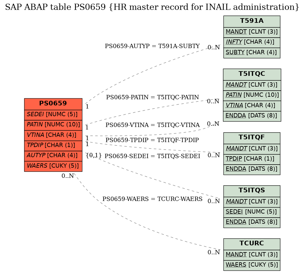 E-R Diagram for table PS0659 (HR master record for INAIL administration)