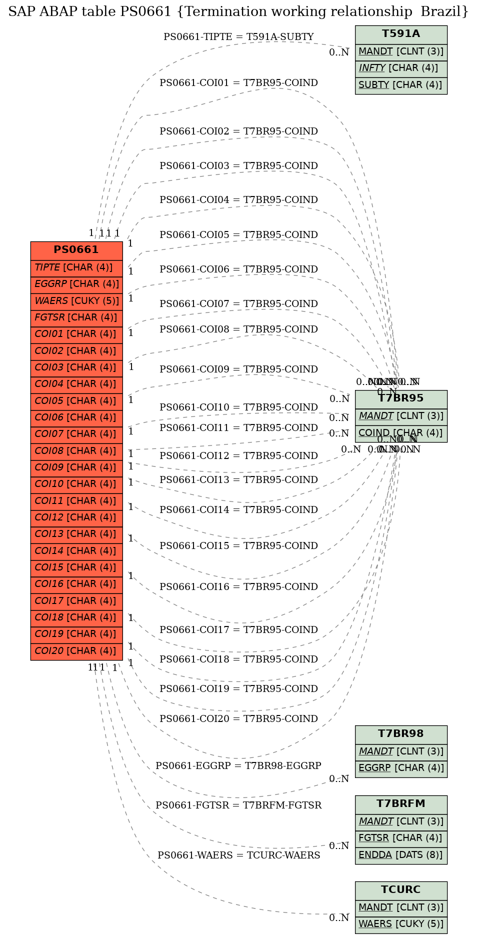 E-R Diagram for table PS0661 (Termination working relationship  Brazil)