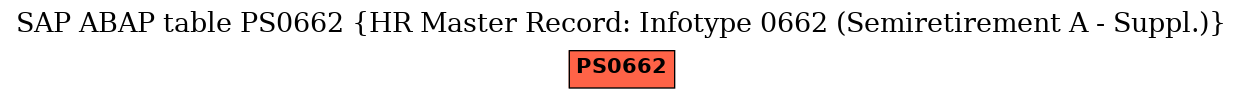 E-R Diagram for table PS0662 (HR Master Record: Infotype 0662 (Semiretirement A - Suppl.))