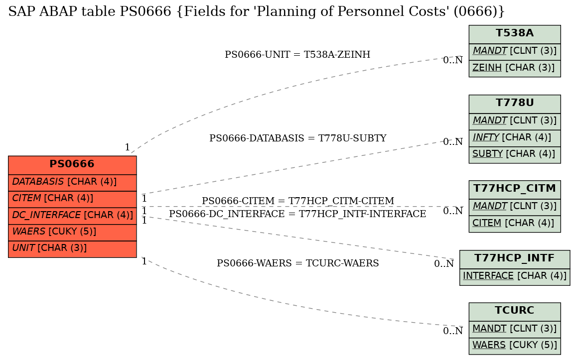 E-R Diagram for table PS0666 (Fields for 