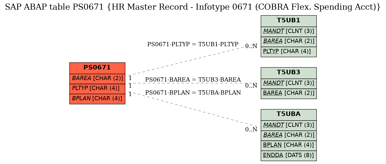 E-R Diagram for table PS0671 (HR Master Record - Infotype 0671 (COBRA Flex. Spending Acct))