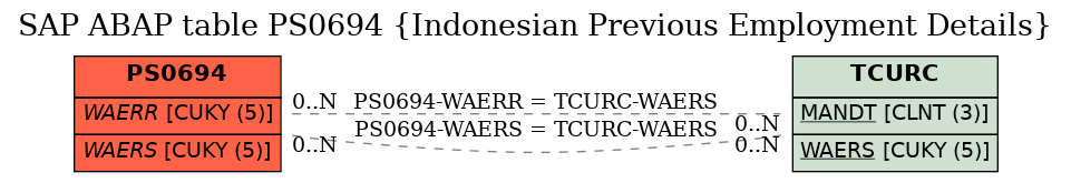 E-R Diagram for table PS0694 (Indonesian Previous Employment Details)