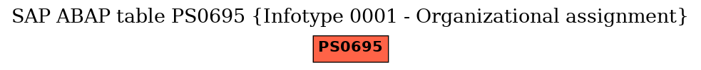 E-R Diagram for table PS0695 (Infotype 0001 - Organizational assignment)
