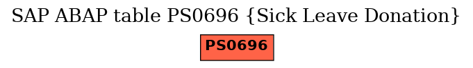E-R Diagram for table PS0696 (Sick Leave Donation)