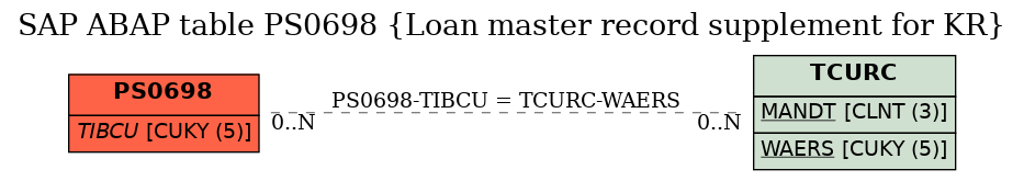 E-R Diagram for table PS0698 (Loan master record supplement for KR)