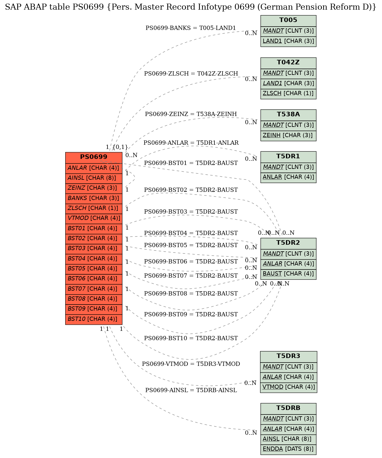 E-R Diagram for table PS0699 (Pers. Master Record Infotype 0699 (German Pension Reform D))