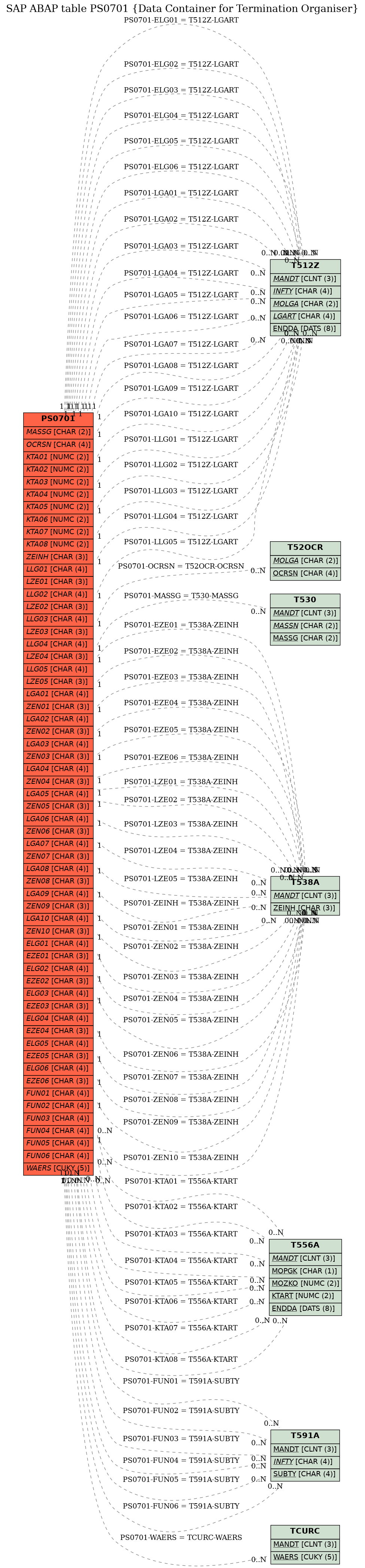 E-R Diagram for table PS0701 (Data Container for Termination Organiser)