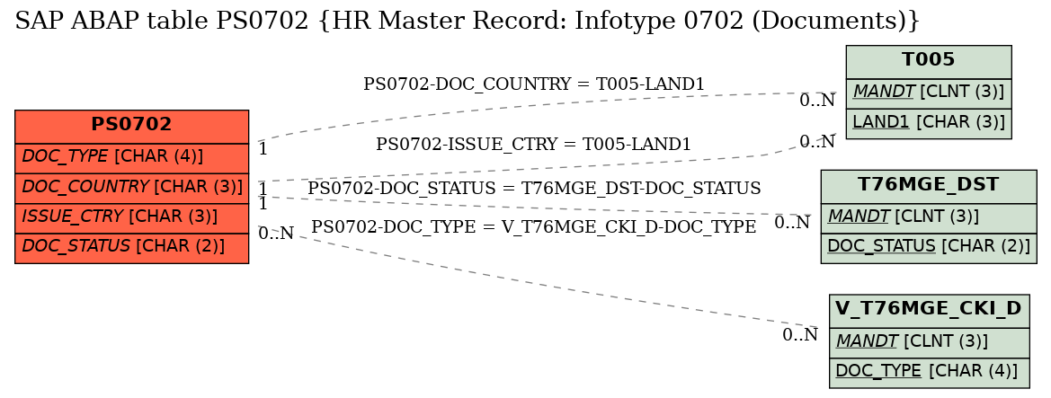 E-R Diagram for table PS0702 (HR Master Record: Infotype 0702 (Documents))