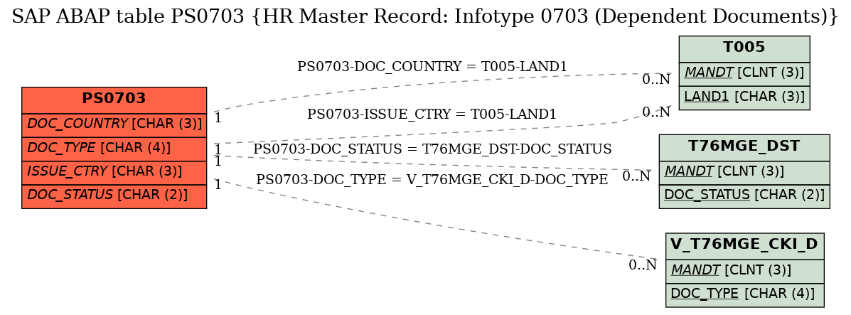 E-R Diagram for table PS0703 (HR Master Record: Infotype 0703 (Dependent Documents))