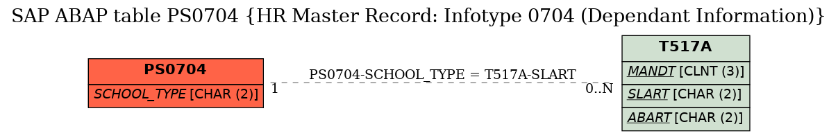 E-R Diagram for table PS0704 (HR Master Record: Infotype 0704 (Dependant Information))