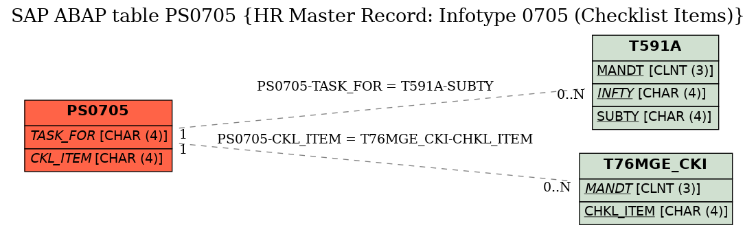 E-R Diagram for table PS0705 (HR Master Record: Infotype 0705 (Checklist Items))