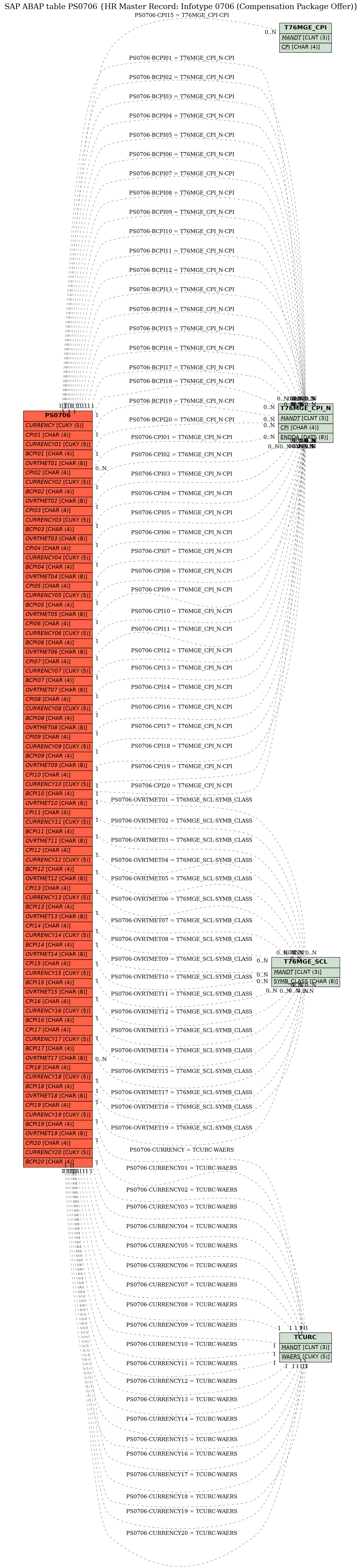 E-R Diagram for table PS0706 (HR Master Record: Infotype 0706 (Compensation Package Offer))