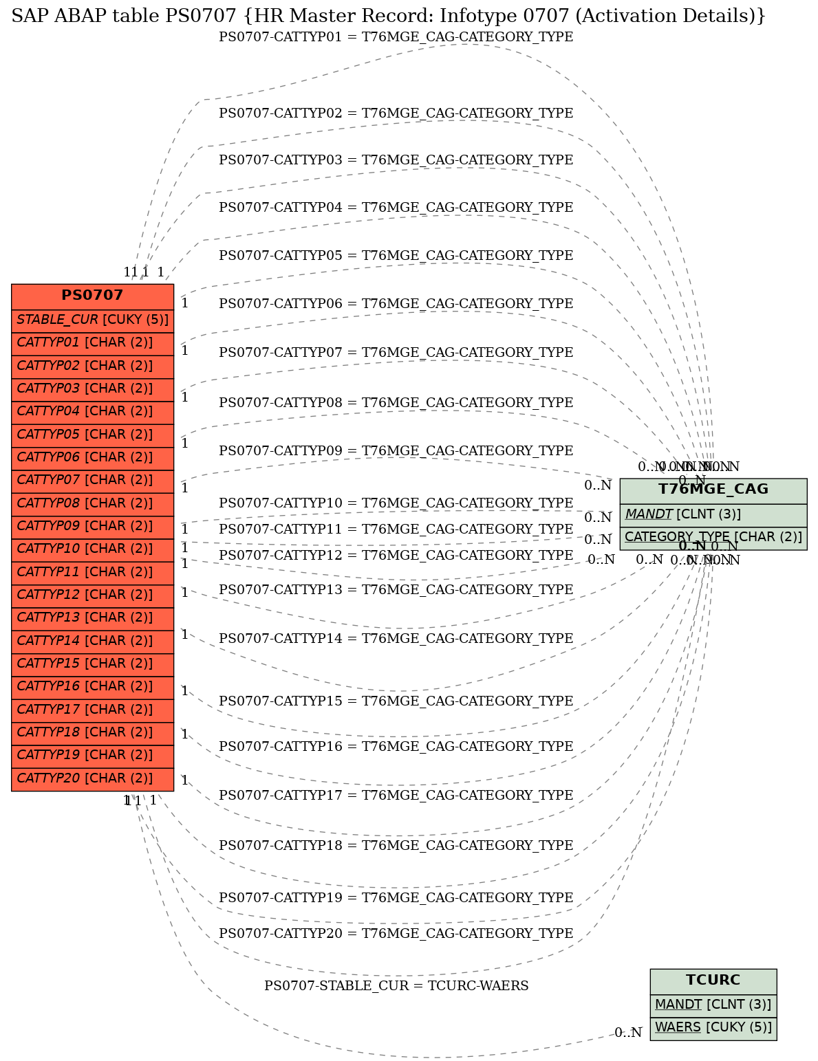 E-R Diagram for table PS0707 (HR Master Record: Infotype 0707 (Activation Details))