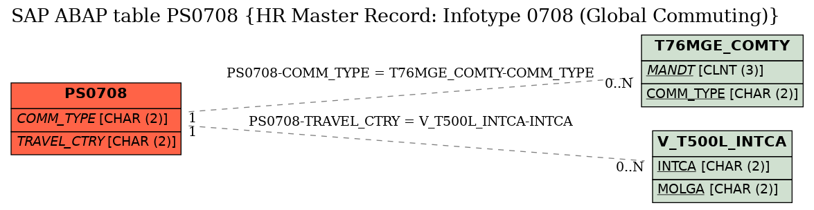 E-R Diagram for table PS0708 (HR Master Record: Infotype 0708 (Global Commuting))