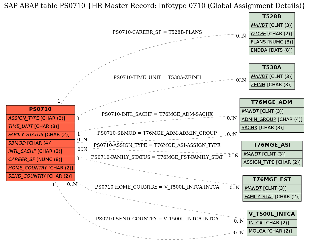 E-R Diagram for table PS0710 (HR Master Record: Infotype 0710 (Global Assignment Details))