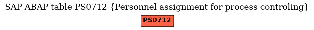 E-R Diagram for table PS0712 (Personnel assignment for process controling)