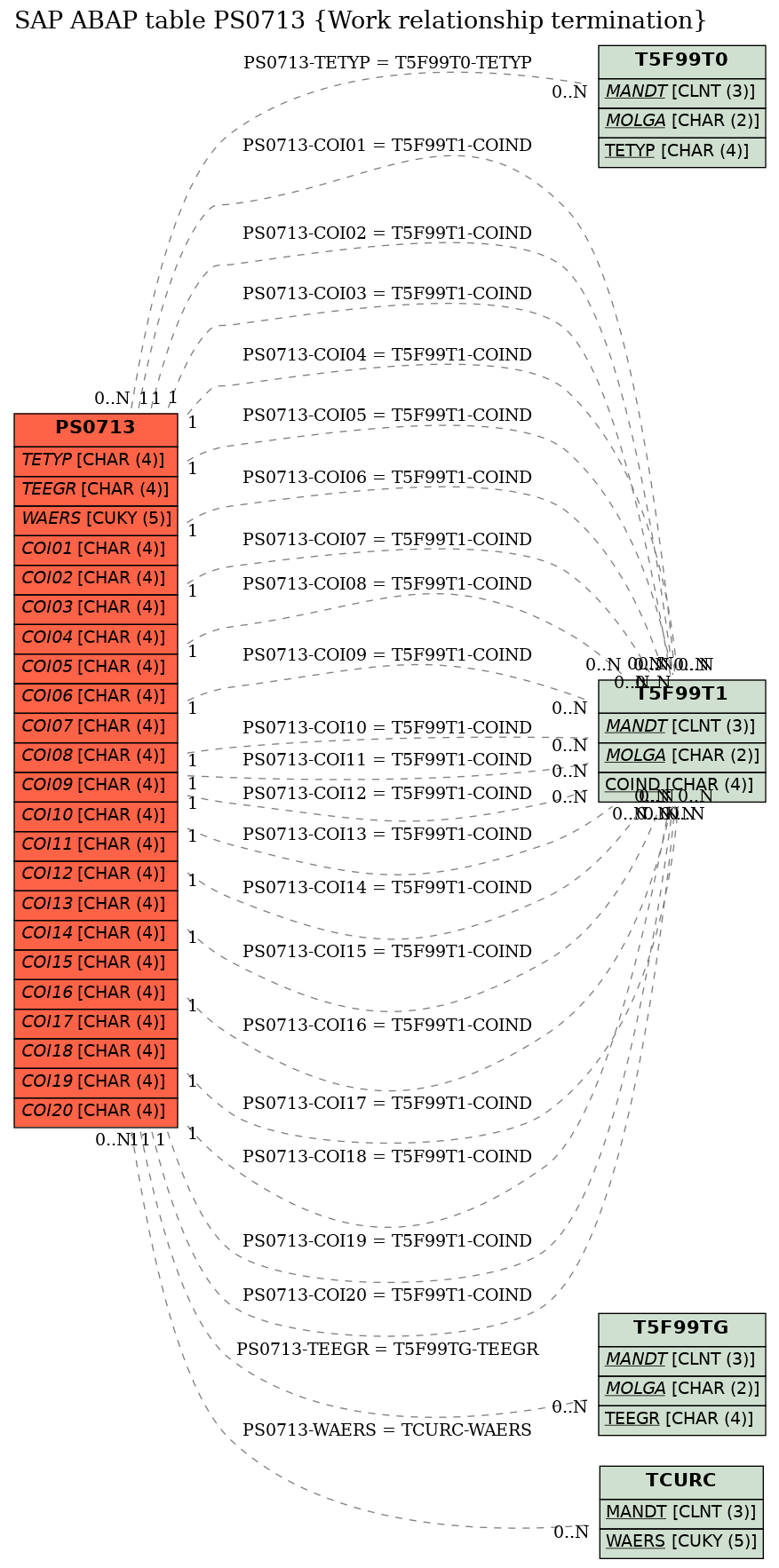 E-R Diagram for table PS0713 (Work relationship termination)