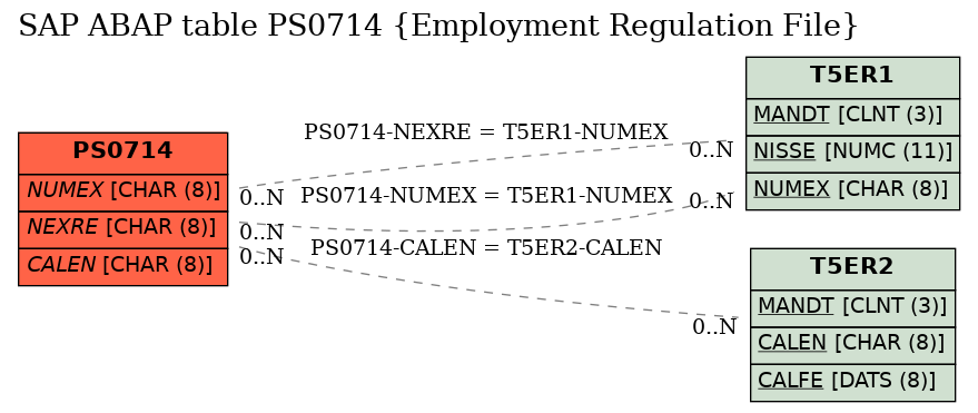 E-R Diagram for table PS0714 (Employment Regulation File)