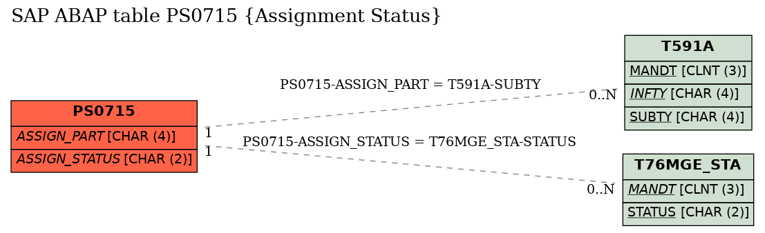 E-R Diagram for table PS0715 (Assignment Status)